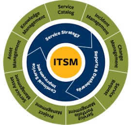 Professional IT Service Management Solutions, Bengaluru, India